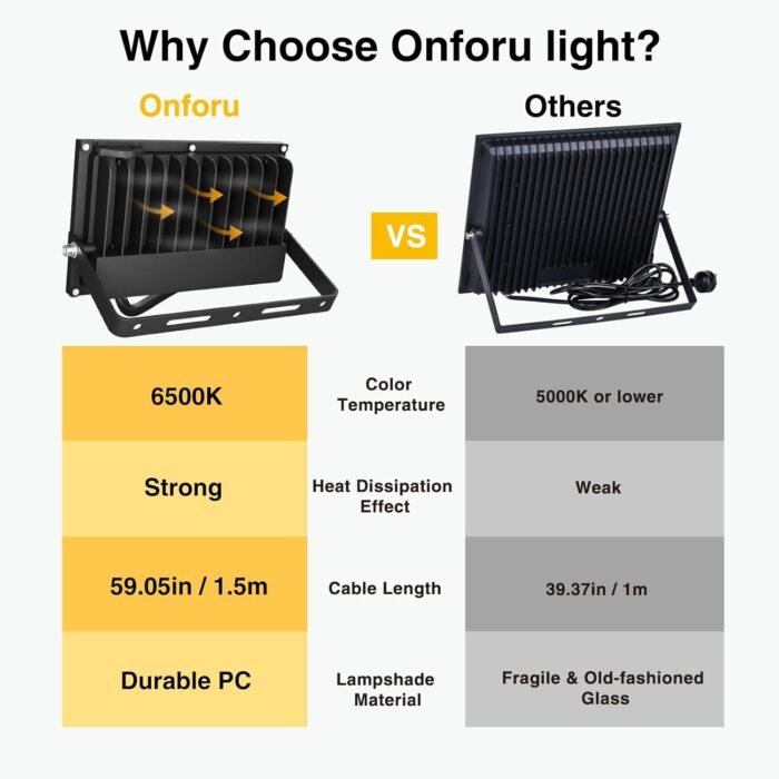 Onforu 60W Flood Lights Outdoor, 6000lm Bright LED Work Light with Plug, 6500K Daylight White LED Flood Lighting, IP66 Waterproof Security Lights Yard Lights for Yard Garage Stadium 2 Pack - Image 5