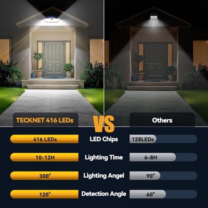 TECKNET 4200Lm 416 LED Solar Motion Lights Outdoor Waterproof, 300° Angle & 3 Lighting Modes Motion Sensor Light Outdoor, 2 Pack Security Solar Lights IP66 for Fence Front Door Yard Deck Garden Garage - Image 3