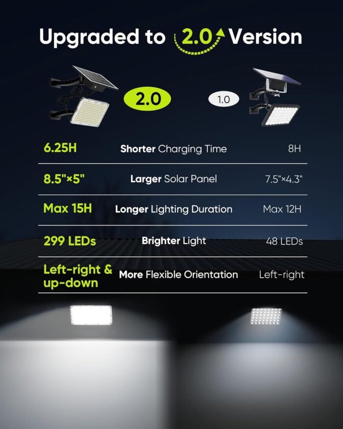 JACKYLED 1000 Lumens 299 LED Solar Lights Outdoor Bright Solar Dusk to Dawn Light with 4000mAh Battery, IP65 Waterproof Outdoor Solar Powered Security Flood Light for Wall Porch Shed Barn - Image 2