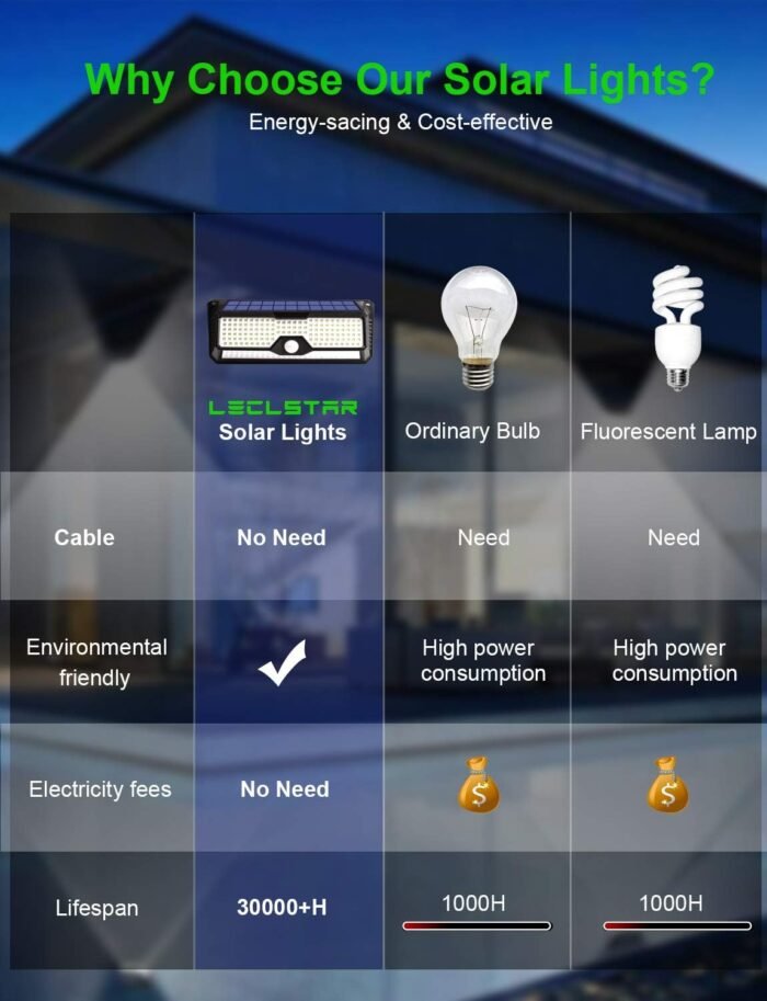 Solar Outdoor Lights - 4000Lm 268 LED Motion Sensor Lights Outdoor, IP65 Waterproof Led Security Lights Bright Solar Wireless Flood Wall Lights with 3 Optional Modes and 4 Wide Angle (2 Pack) - Image 6