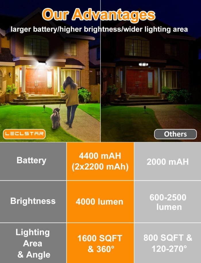 Solar Outdoor Lights - 4000Lm 268 LED Motion Sensor Lights Outdoor, IP65 Waterproof Led Security Lights Bright Solar Wireless Flood Wall Lights with 3 Optional Modes and 4 Wide Angle (2 Pack) - Image 2