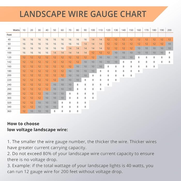 Wirefy 12/2 Low Voltage Landscape Lighting Copper Wire - Outdoor Direct Burial - 12-Gauge 2-Conductor 250 Feet | Landscape Lighting Wire | Low Voltage Wire 12/2 | 12/2 Landscape Wire - Image 6