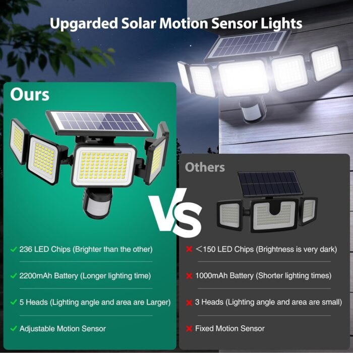 3000LM Solar Lights outdoor, 5 Adjustable Heads Solar Motion Sensor Lights, 236 LEDs 3 Brightness Mode, Waterproof Security Wall Lights, Remote Control Flood Lights for Graden, Backyard, 2 Pack - Image 3